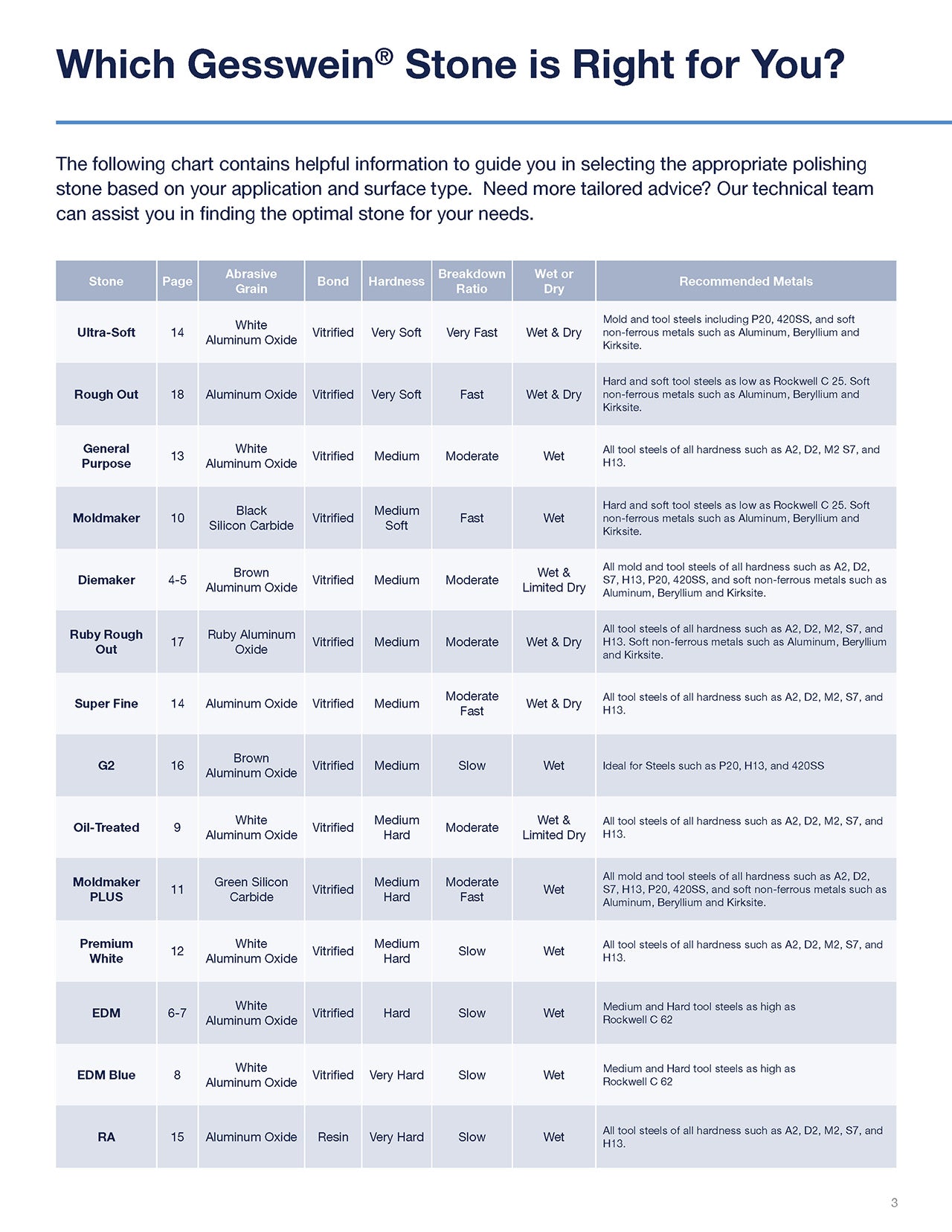 Click here for our stone comparison chart